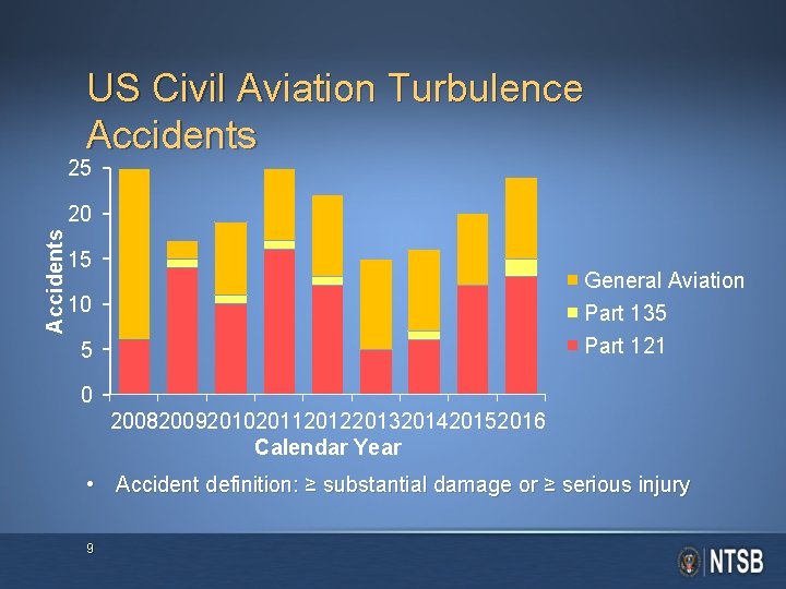 US Civil Aviation Turbulence Accidents 25 Accidents 20 15 General Aviation Part 135 Part