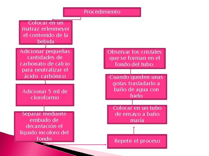 Procedimiento Colocar en un matraz erlenmeyer el contenido de la bebida Adicionar pequeñas cantidades Procedimiento Colocar en un matraz erlenmeyer el contenido de la bebida Adicionar pequeñas cantidades