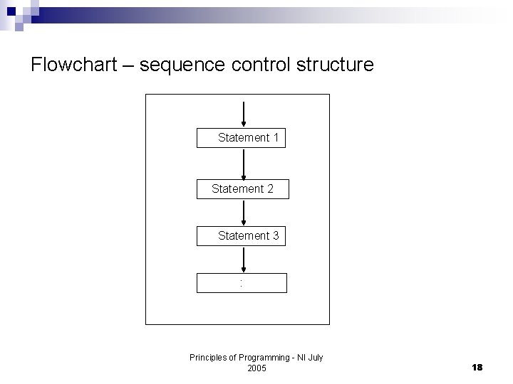 Flowchart – sequence control structure Statement 1 Statement 2 Statement 3 : Principles of