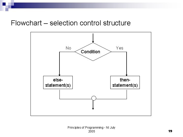 Flowchart – selection control structure No elsestatement(s) Yes Condition thenstatement(s) Principles of Programming -