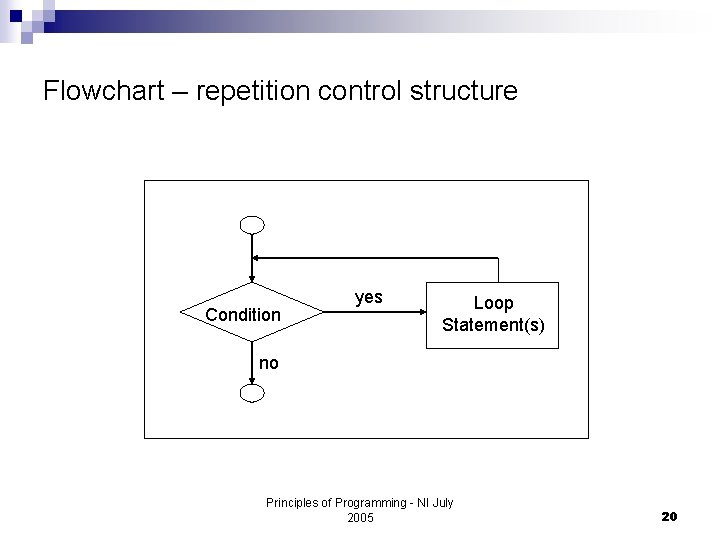 Flowchart – repetition control structure Condition yes Loop Statement(s) no Principles of Programming -