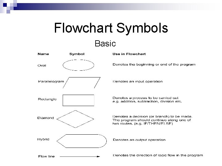 Flowchart Symbols Basic Flowchart Symbols Basic