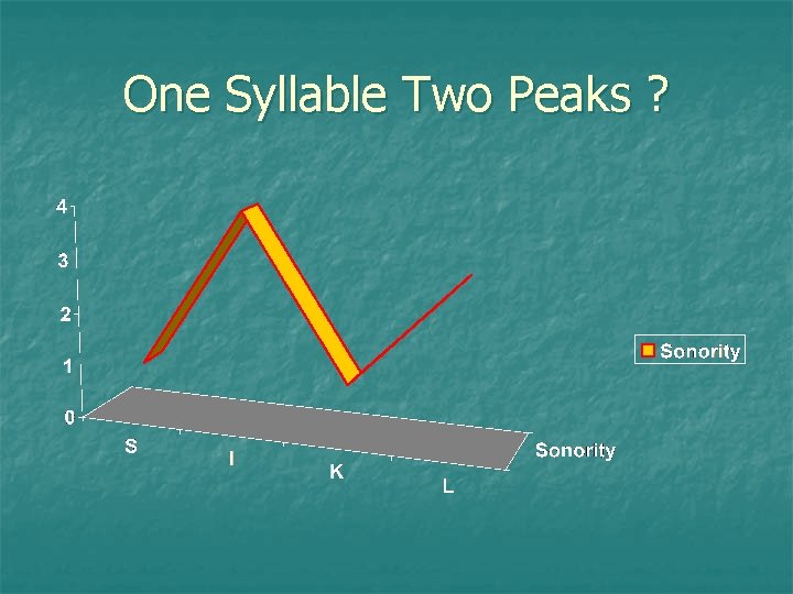 One Syllable Two Peaks ? 