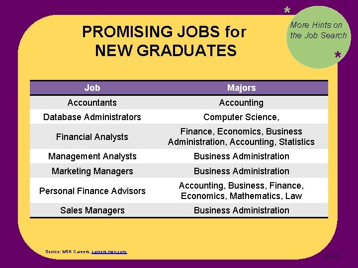 PROMISING JOBS for NEW GRADUATES *More Hints on the Job Search Job Majors Accountants