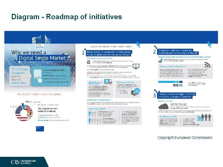 Diagram - Roadmap of initiatives Copyright European Commission 