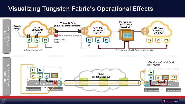 LOGICAL (Policy Definition) Visualizing Tungsten Fabric’s Operational Effects Security Groups TF Security Policy (e.