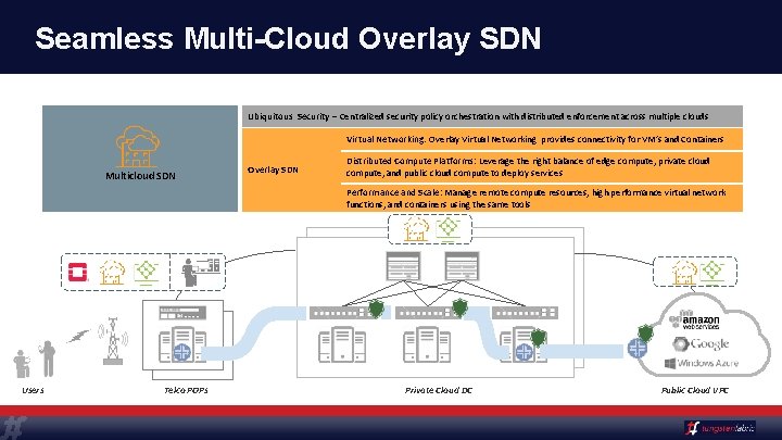 Seamless Multi-Cloud Overlay SDN Ubiquitous Security – Centralized security policy orchestration with distributed enforcement