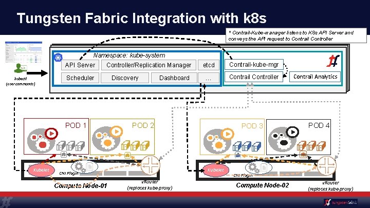 Tungsten Fabric Integration with k 8 s * Contrail-Kube-manager listens to K 8 s