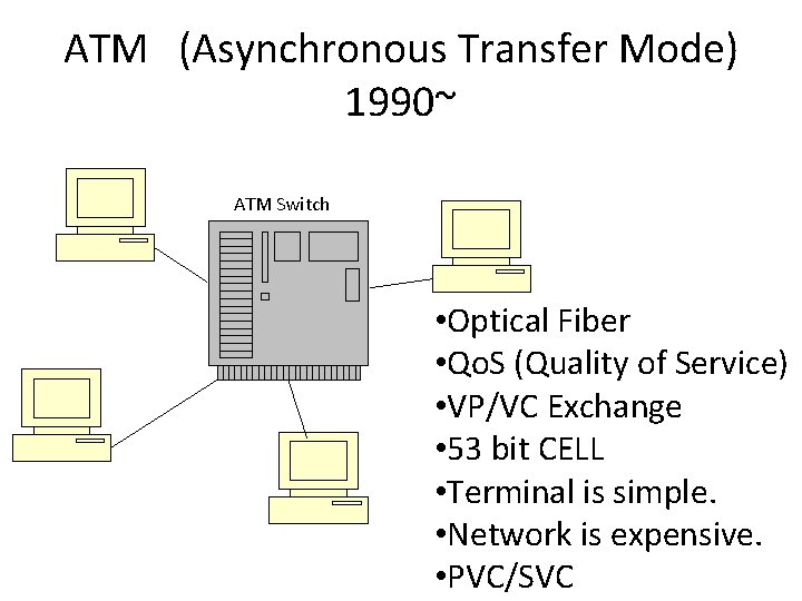 ATM　(Asynchronous Transfer Mode) 1990~ ATM Switch • Optical Fiber • Qo. S (Quality of