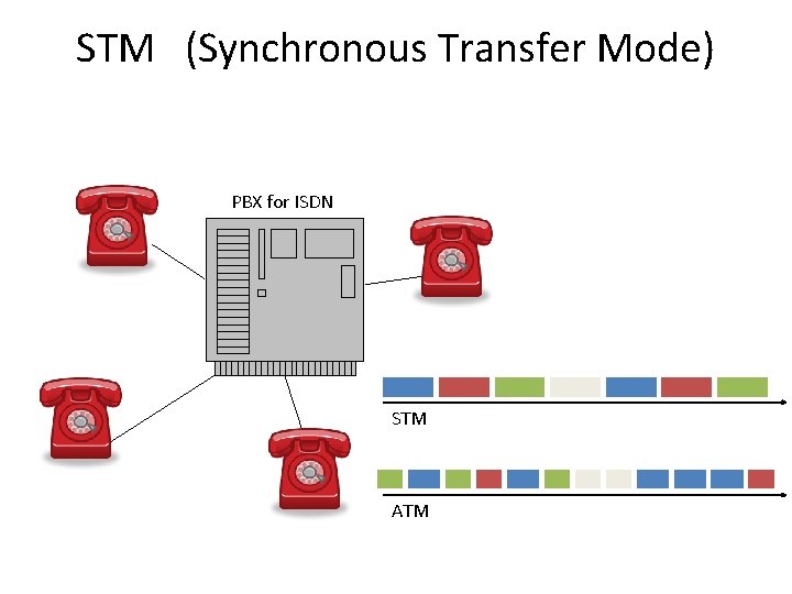 STM　(Synchronous Transfer Mode) PBX for ISDN STM ATM 