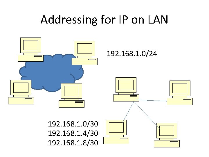 Addressing for IP on LAN 192. 168. 1. 0/24 192. 168. 1. 0/30 192.