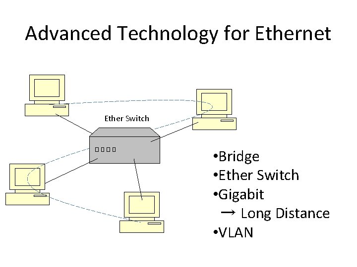 Advanced Technology for Ethernet Ether Switch • Bridge • Ether Switch • Gigabit →