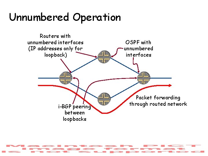 Unnumbered Operation Routers with unnumbered interfaces (IP addresses only for loopback) i-BGP peering between