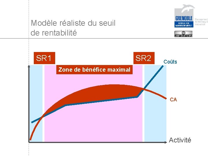 Modèle réaliste du seuil de rentabilité SR 1 SR 2 Coûts Zone de bénéfice