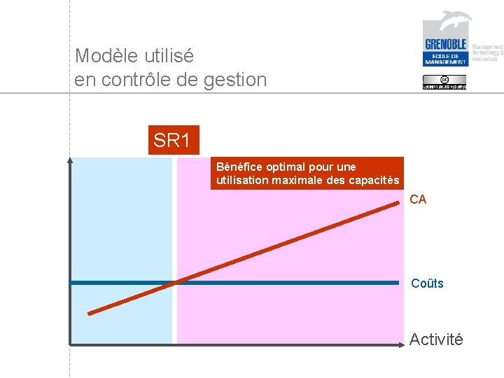 Modèle utilisé en contrôle de gestion SR 1 Bénéfice optimal pour une utilisation maximale