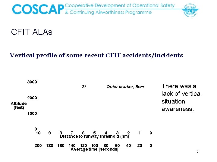 CFIT ALAs Vertical profile of some recent CFIT accidents/incidents 3000 3º There was a
