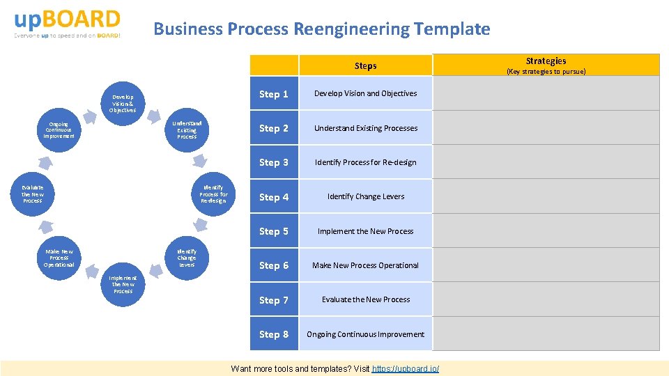 Business Process Reengineering Template Steps Develop Vision & Objectives Understand Existing Process Ongoing Continuous