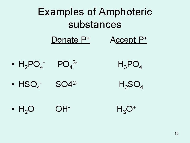Examples of Amphoteric substances Donate P+ Accept P+ • H 2 PO 4 -