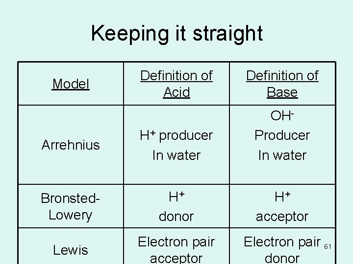 Keeping it straight Definition of Acid Definition of Base Arrehnius H+ producer In water