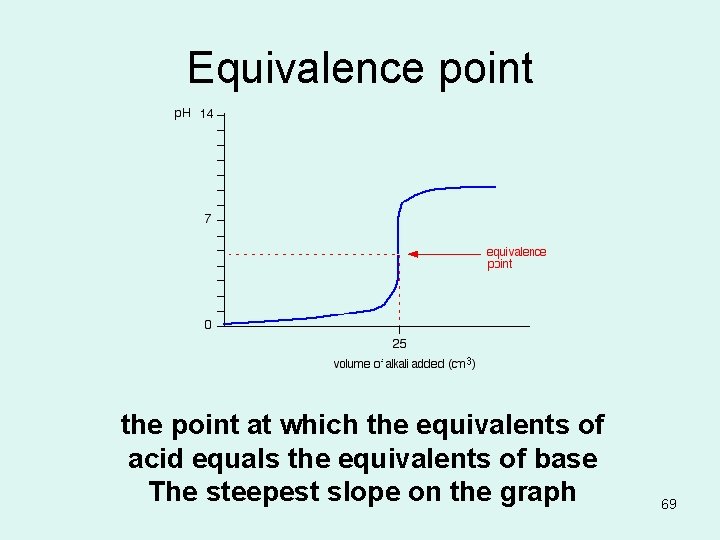 Equivalence point the point at which the equivalents of acid equals the equivalents of