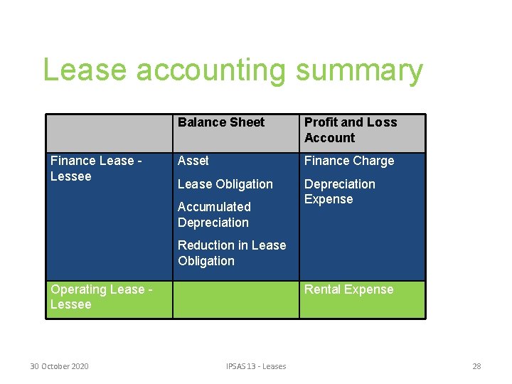 Lease accounting summary Finance Lease Lessee Balance Sheet Profit and Loss Account Asset Finance