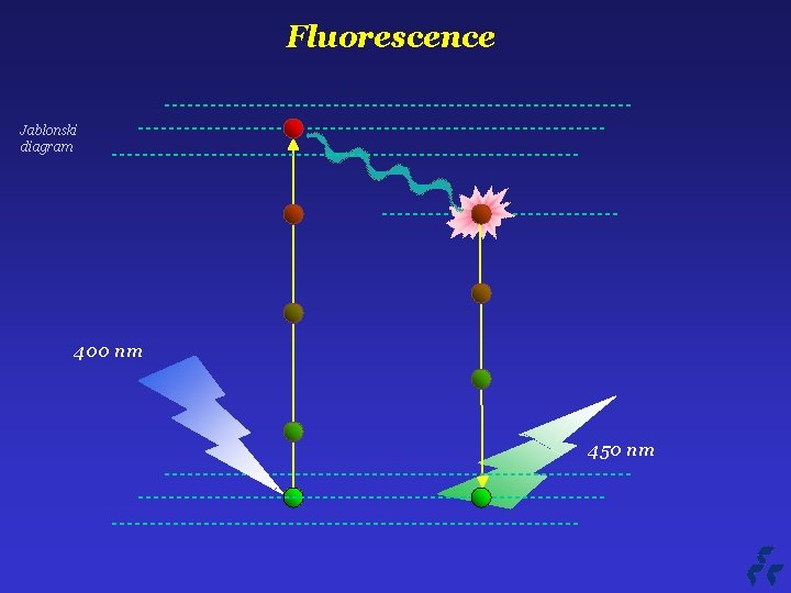 Fluorescence Jablonski diagram 400 nm 450 nm 