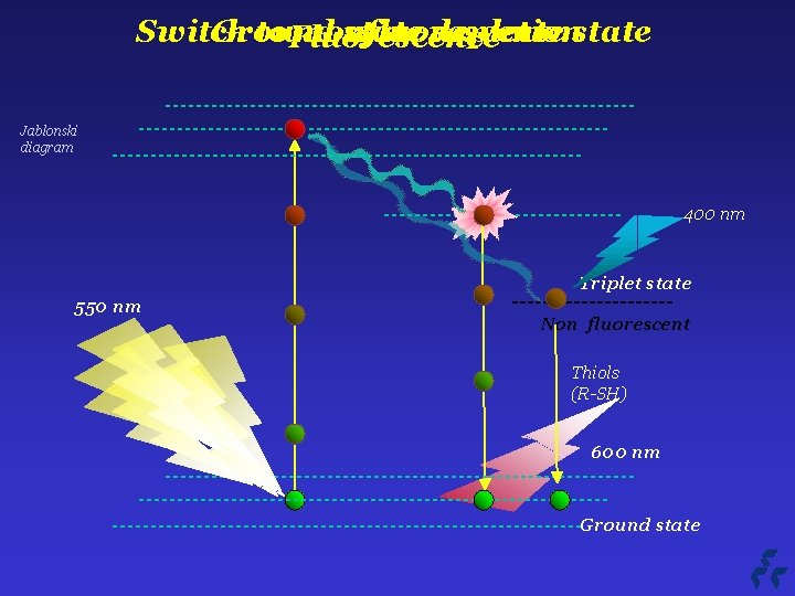 Switch to nonfluorescente state Ground state depletion Fluorescence Jablonski diagram 400 nm Triplet state