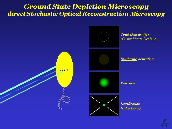 Ground State Depletion Microscopy direct Stochastic Optical Reconstruction Microscopy Total Deactivation (Ground State Depletion)