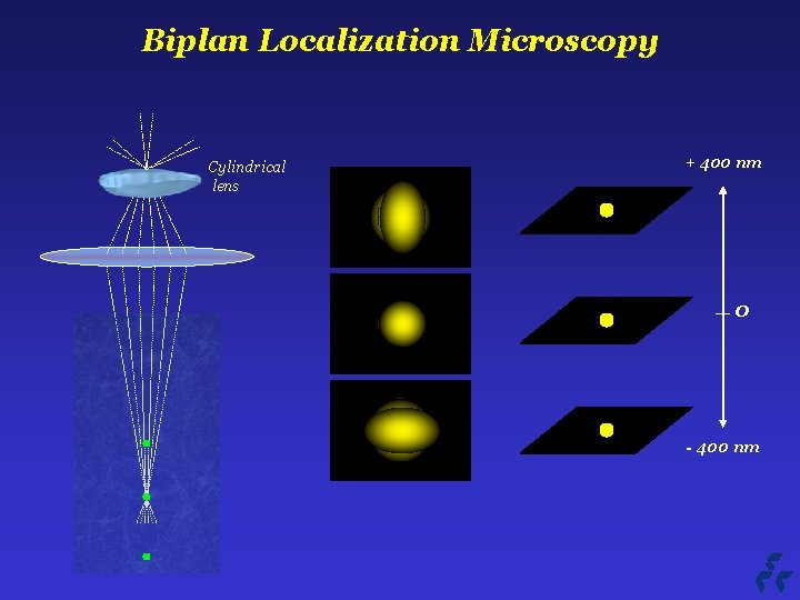 Biplan Localization Microscopy Cylindrical lens + 400 nm 0 - 400 nm 