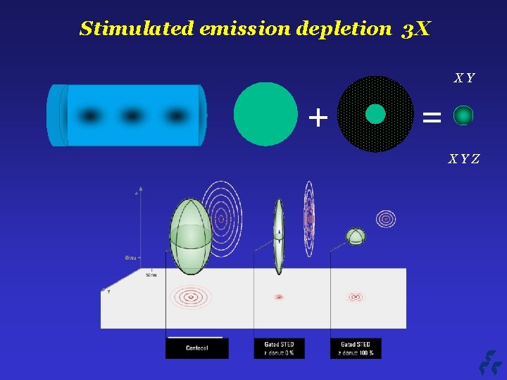 Stimulated emission depletion 3 X XY + = XYZ 