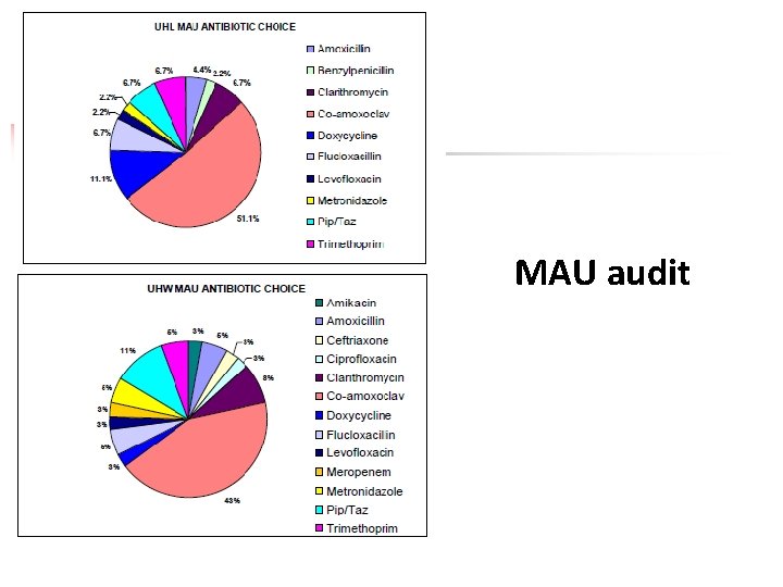 MAU audit 