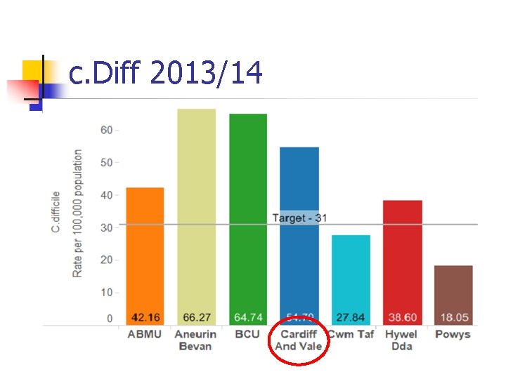 c. Diff 2013/14 