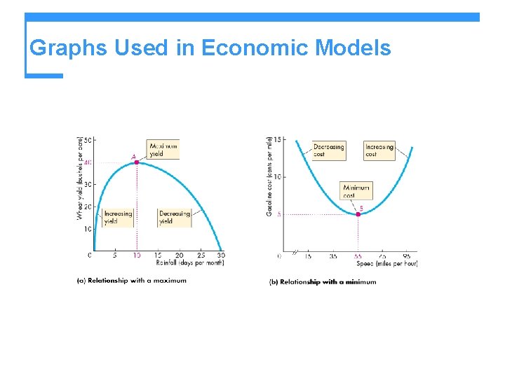 Graphs Used in Economic Models 