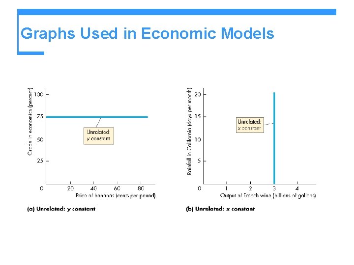 Graphs Used in Economic Models 