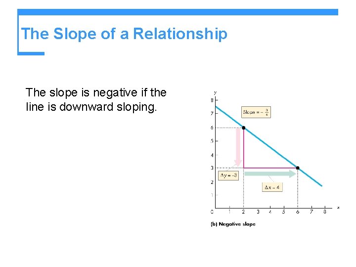 The Slope of a Relationship The slope is negative if the line is downward