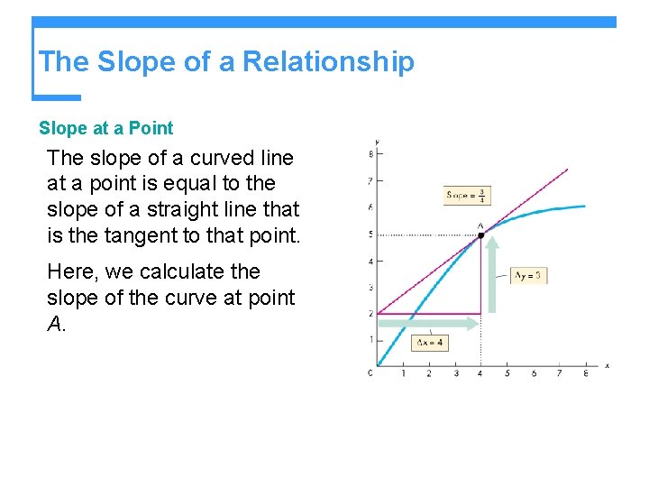 The Slope of a Relationship Slope at a Point The slope of a curved