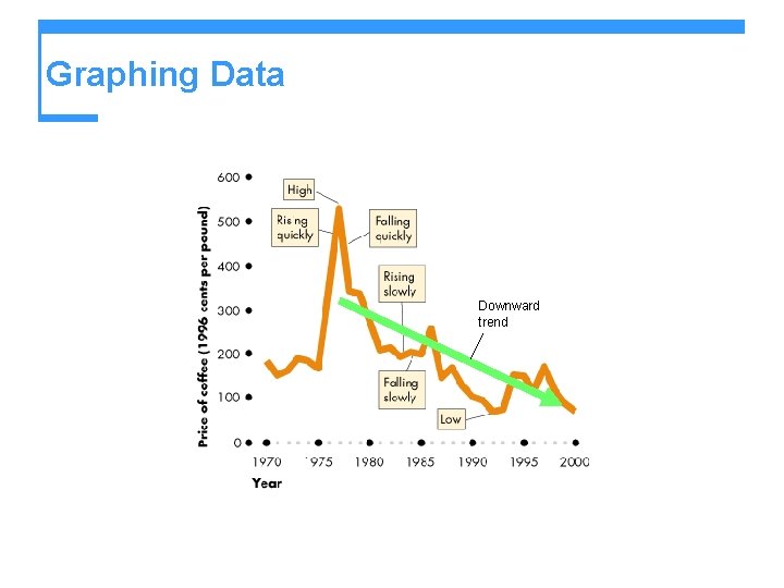 Graphing Data Downward trend 