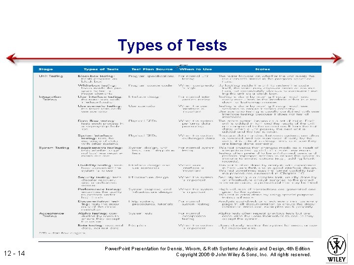 Types of Tests 12 - 14 Power. Point Presentation for Dennis, Wixom, & Roth