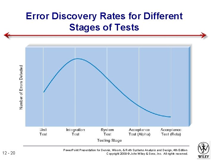 Error Discovery Rates for Different Stages of Tests 12 - 20 Power. Point Presentation