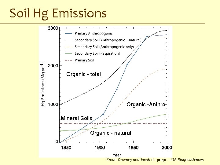 Soil Hg Emissions Organic - total Organic -Anthro Mineral Soils Organic - natural Smith-Downey