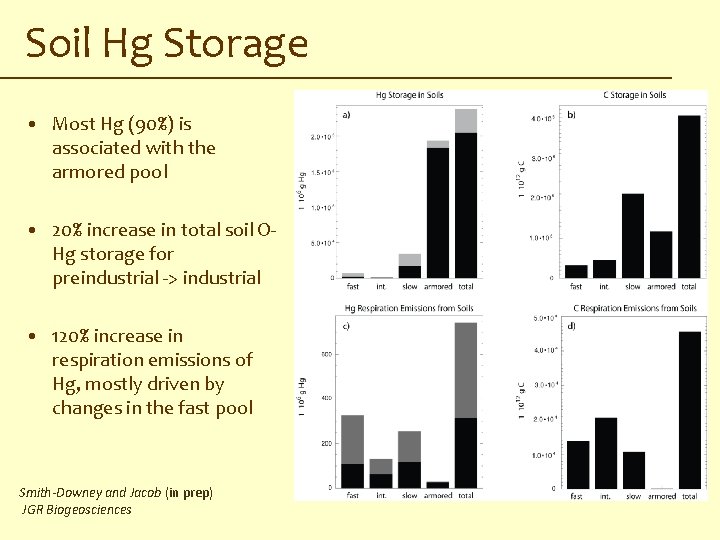 Soil Hg Storage • Most Hg (90%) is associated with the armored pool •