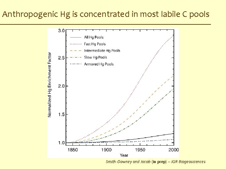 Anthropogenic Hg is concentrated in most labile C pools Smith-Downey and Jacob (in prep)