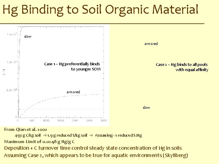 Hg Binding to Soil Organic Material slow armored Case 1 – Hg preferentially binds