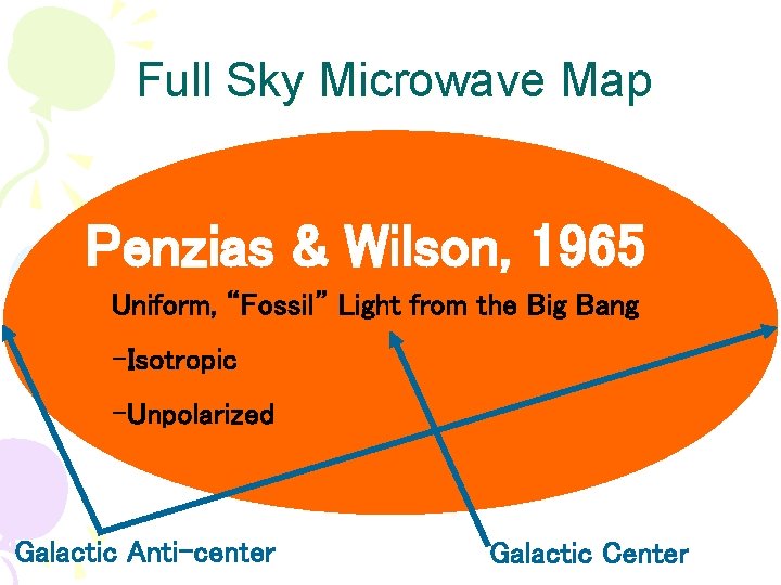 Full Sky Microwave Map Penzias & Wilson, 1965 Uniform, “Fossil” Light from the Big Full Sky Microwave Map Penzias & Wilson, 1965 Uniform, “Fossil” Light from the Big