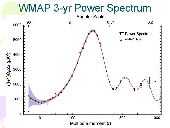 WMAP 3 -yr Power Spectrum WMAP 3 -yr Power Spectrum