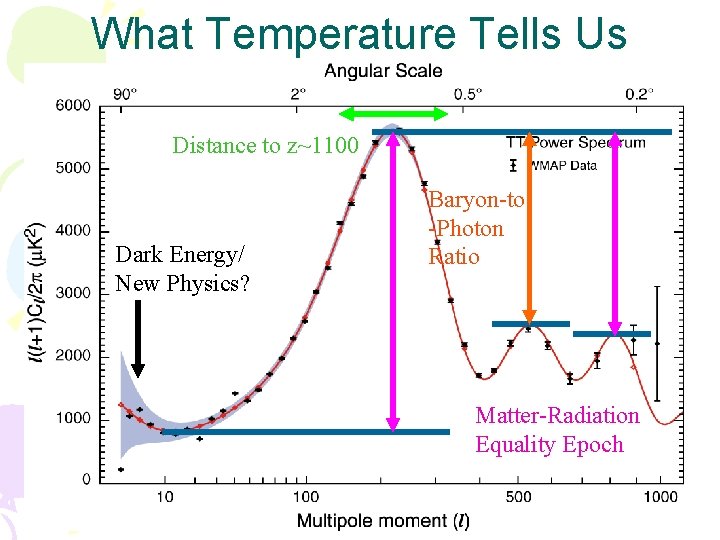 What Temperature Tells Us Distance to z~1100 Dark Energy/ New Physics? Baryon-to -Photon Ratio What Temperature Tells Us Distance to z~1100 Dark Energy/ New Physics? Baryon-to -Photon Ratio