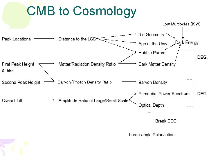 CMB to Cosmology Low Multipoles (ISW) &Third Baryon/Photon Density Ratio CMB to Cosmology Low Multipoles (ISW) &Third Baryon/Photon Density Ratio