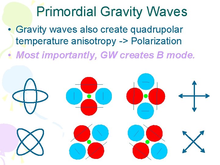 Primordial Gravity Waves • Gravity waves also create quadrupolar temperature anisotropy -> Polarization • Primordial Gravity Waves • Gravity waves also create quadrupolar temperature anisotropy -> Polarization •