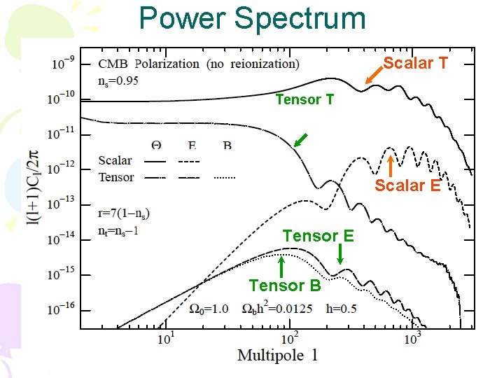 Power Spectrum Scalar T Tensor T Scalar E Tensor B Power Spectrum Scalar T Tensor T Scalar E Tensor B