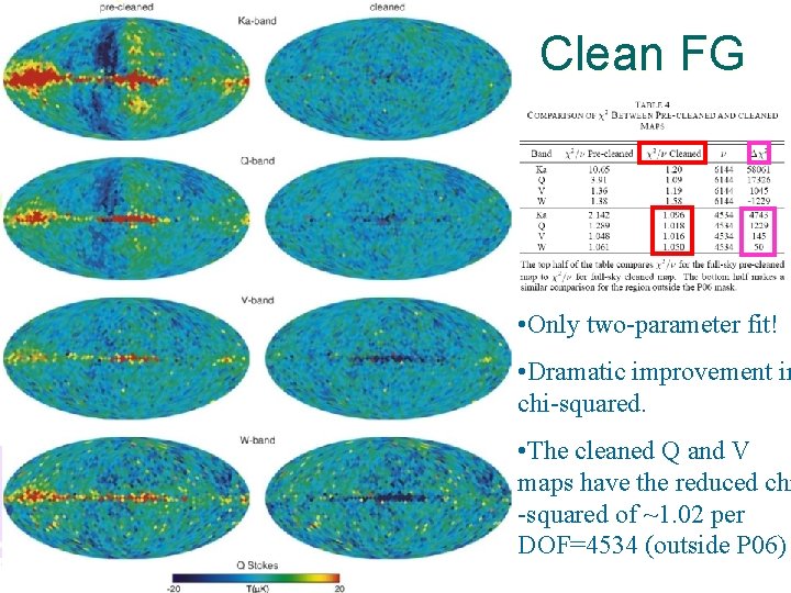 Clean FG • Only two-parameter fit! • Dramatic improvement in chi-squared. • The cleaned Clean FG • Only two-parameter fit! • Dramatic improvement in chi-squared. • The cleaned